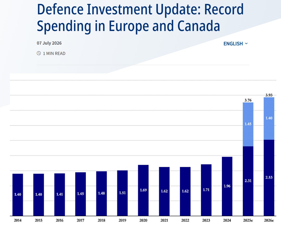 NATO Defence Spending Chart