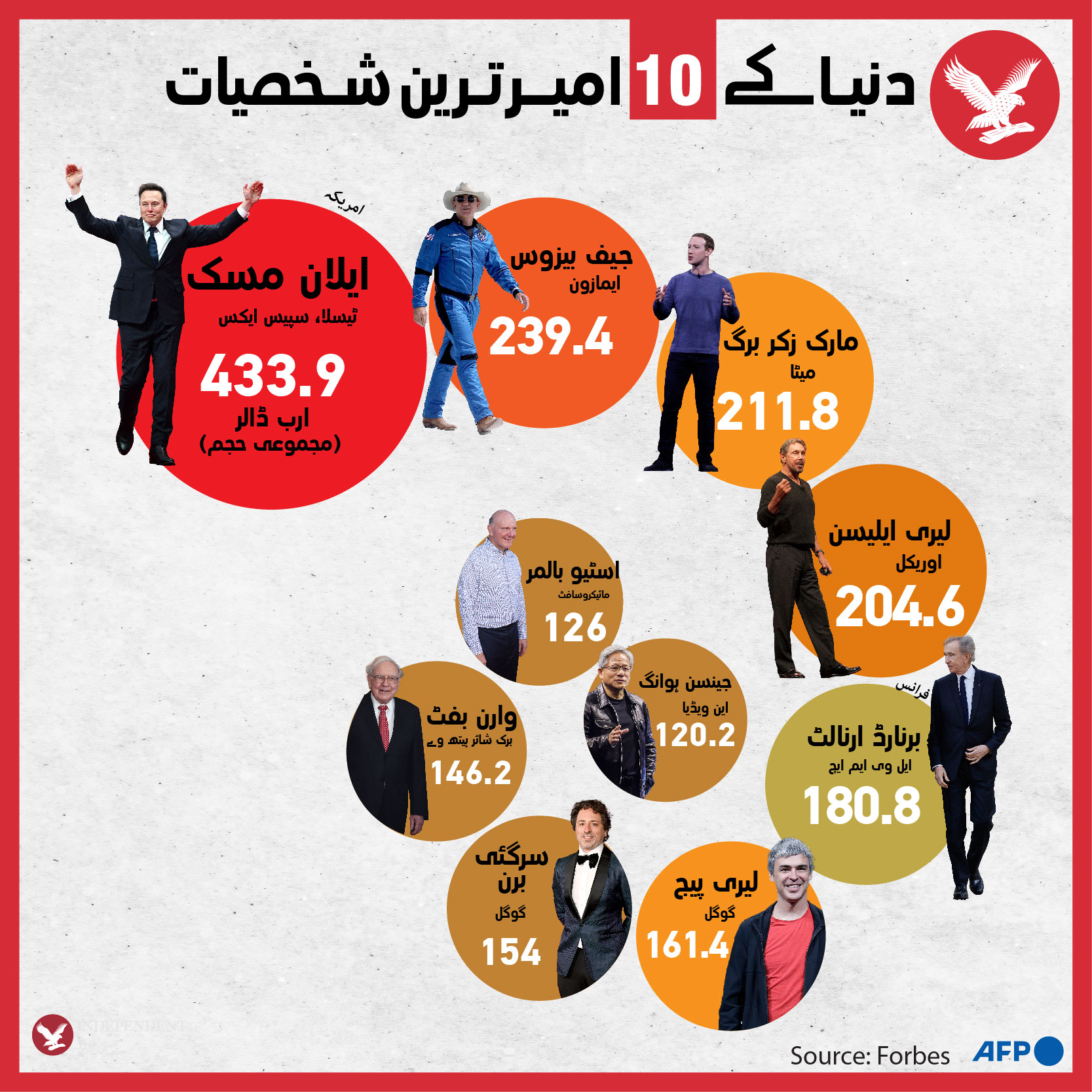 World%E2%80%99s_10_Richest_People-info-01.jpg | Independent Urdu