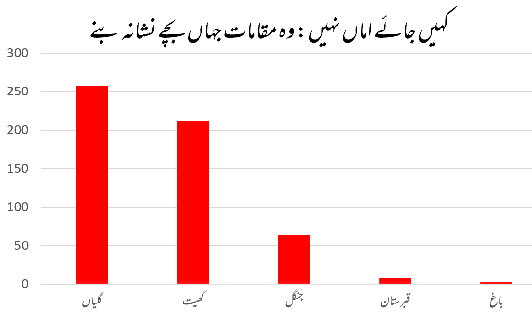 وہ مقامات جہاں بچے نشانہ بنے