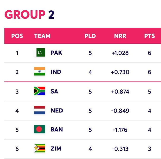  ICC T20 GROUP 2 Table
