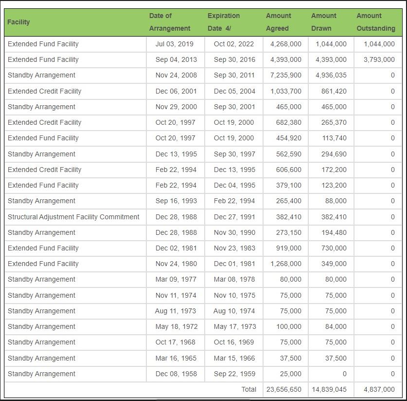 IMF AND PAKISTAN DEALS TABLE.JPG