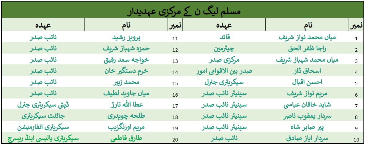 PMLN LEADERS TABLE.jpg