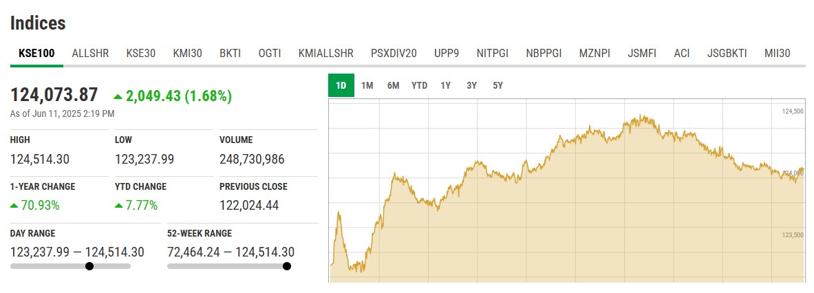 PSX 11th June 2025
