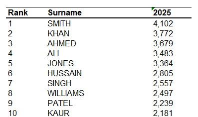 England Khan Surname Will Surpass Smith
