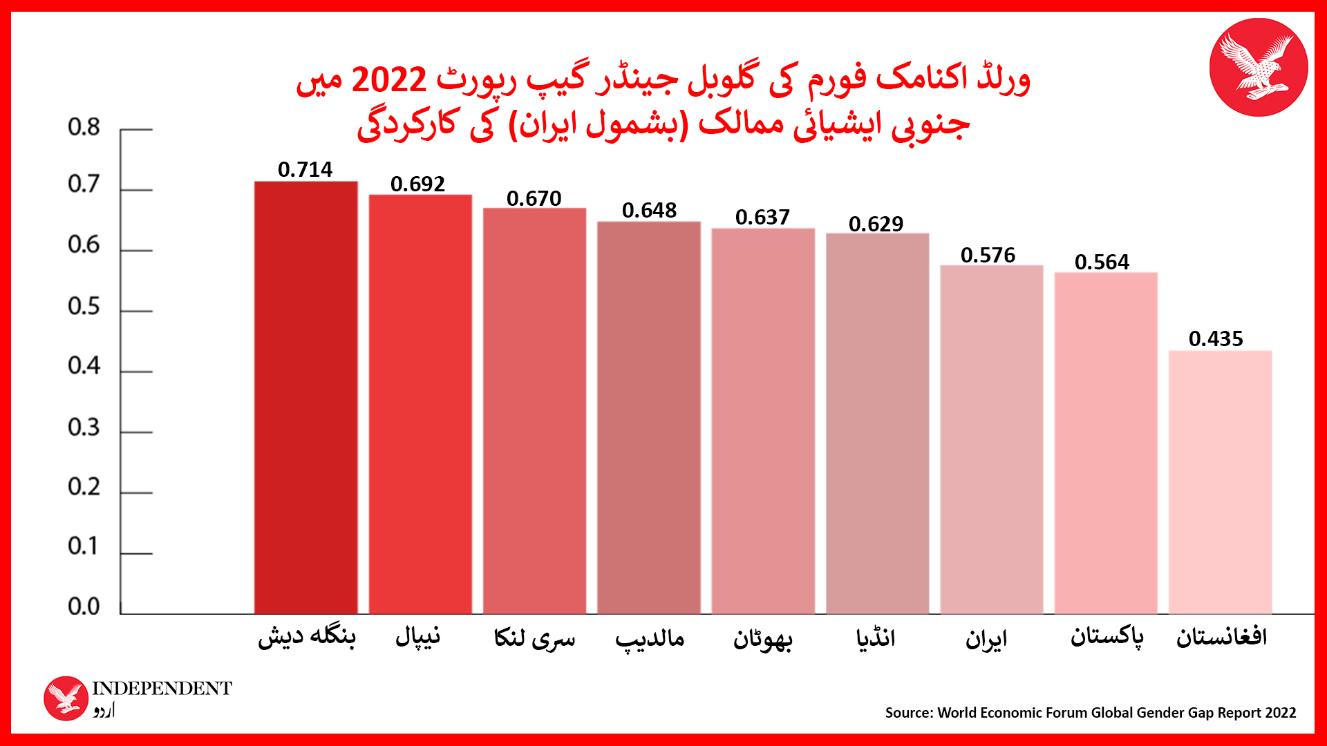 WEF South Asia Gender Gaap Score 12.jpg