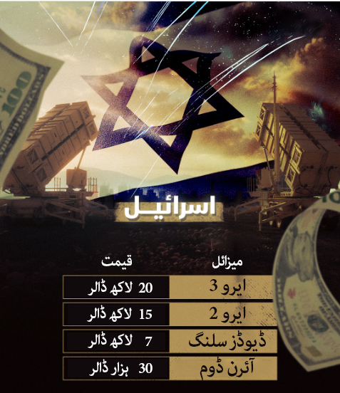 israel-missile-cost.jpg